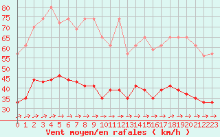 Courbe de la force du vent pour Abbeville (80)