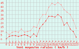 Courbe de la force du vent pour Hyres (83)