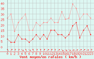 Courbe de la force du vent pour Lyon - Bron (69)