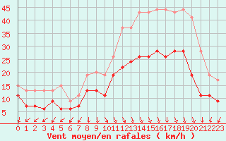 Courbe de la force du vent pour Ambrieu (01)