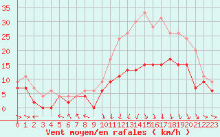 Courbe de la force du vent pour Roanne (42)