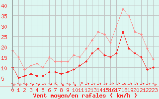 Courbe de la force du vent pour Lorient (56)