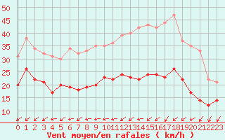 Courbe de la force du vent pour Limoges (87)