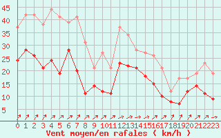 Courbe de la force du vent pour Avord (18)