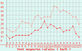 Courbe de la force du vent pour Ile du Levant (83)