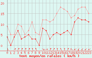Courbe de la force du vent pour Rouen (76)