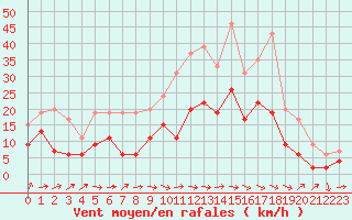 Courbe de la force du vent pour Ble / Mulhouse (68)