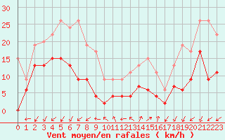 Courbe de la force du vent pour Embrun (05)