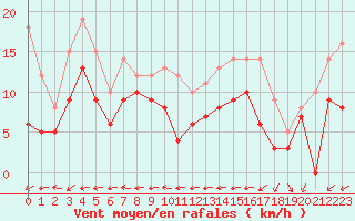 Courbe de la force du vent pour Blois (41)