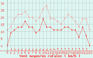 Courbe de la force du vent pour Montpellier (34)