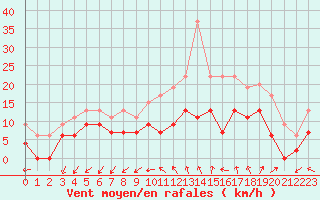 Courbe de la force du vent pour Limoges (87)