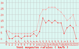 Courbe de la force du vent pour Montauban (82)