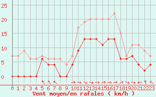 Courbe de la force du vent pour Paray-le-Monial - St-Yan (71)