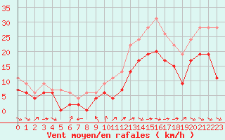Courbe de la force du vent pour Saint-Quentin (02)