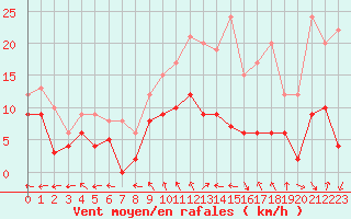 Courbe de la force du vent pour Angers-Marc (49)