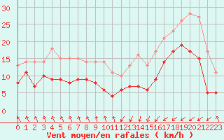 Courbe de la force du vent pour Dieppe (76)