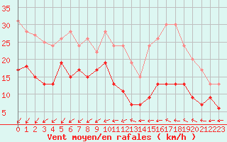 Courbe de la force du vent pour Villacoublay (78)