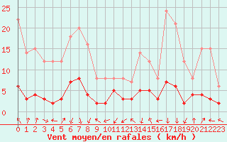 Courbe de la force du vent pour Bagnres-de-Luchon (31)