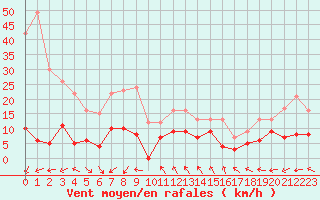 Courbe de la force du vent pour Mende - Chabrits (48)