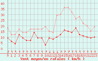 Courbe de la force du vent pour Calvi (2B)