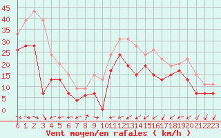 Courbe de la force du vent pour Ile du Levant (83)