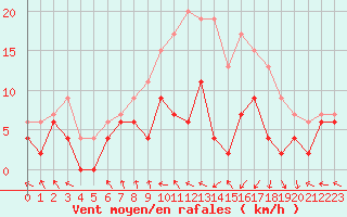 Courbe de la force du vent pour Troyes (10)