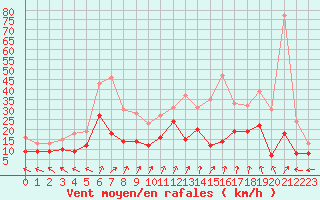 Courbe de la force du vent pour Romorantin (41)