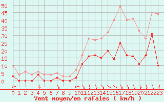 Courbe de la force du vent pour Salon-de-Provence (13)
