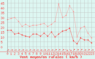 Courbe de la force du vent pour Pontoise - Cormeilles (95)