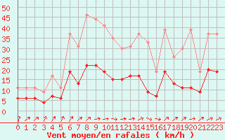 Courbe de la force du vent pour Belfort-Dorans (90)