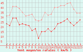 Courbe de la force du vent pour Millau - Soulobres (12)