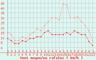 Courbe de la force du vent pour Lyon - Bron (69)