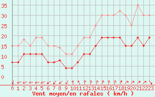 Courbe de la force du vent pour Ste (34)
