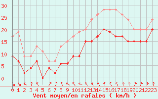 Courbe de la force du vent pour Cap Sagro (2B)