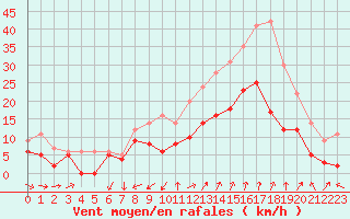 Courbe de la force du vent pour Salon-de-Provence (13)