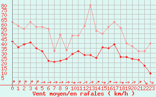 Courbe de la force du vent pour Albert-Bray (80)