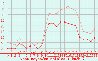 Courbe de la force du vent pour Pontoise - Cormeilles (95)