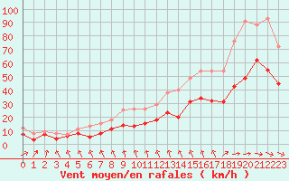 Courbe de la force du vent pour Angoulme - Brie Champniers (16)