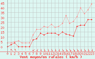 Courbe de la force du vent pour Chambry / Aix-Les-Bains (73)