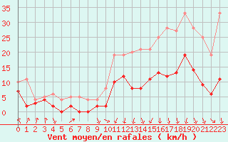 Courbe de la force du vent pour Vichy (03)