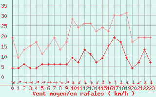 Courbe de la force du vent pour Mende - Chabrits (48)