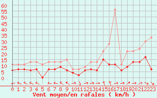 Courbe de la force du vent pour Mende - Chabrits (48)