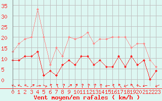 Courbe de la force du vent pour Tours (37)