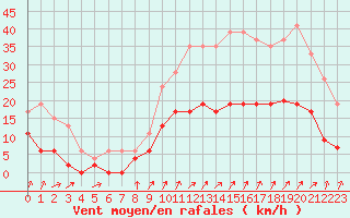 Courbe de la force du vent pour Embrun (05)