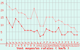 Courbe de la force du vent pour Pau (64)