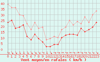 Courbe de la force du vent pour Ile de Groix (56)