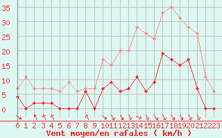 Courbe de la force du vent pour Saint-Etienne (42)