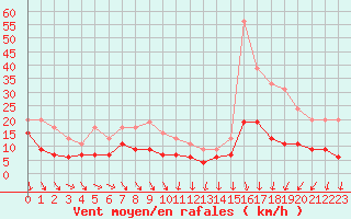 Courbe de la force du vent pour Roissy (95)