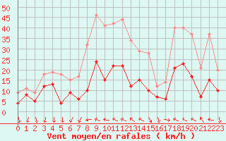 Courbe de la force du vent pour Avignon (84)