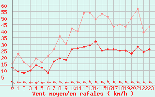 Courbe de la force du vent pour Rodez (12)